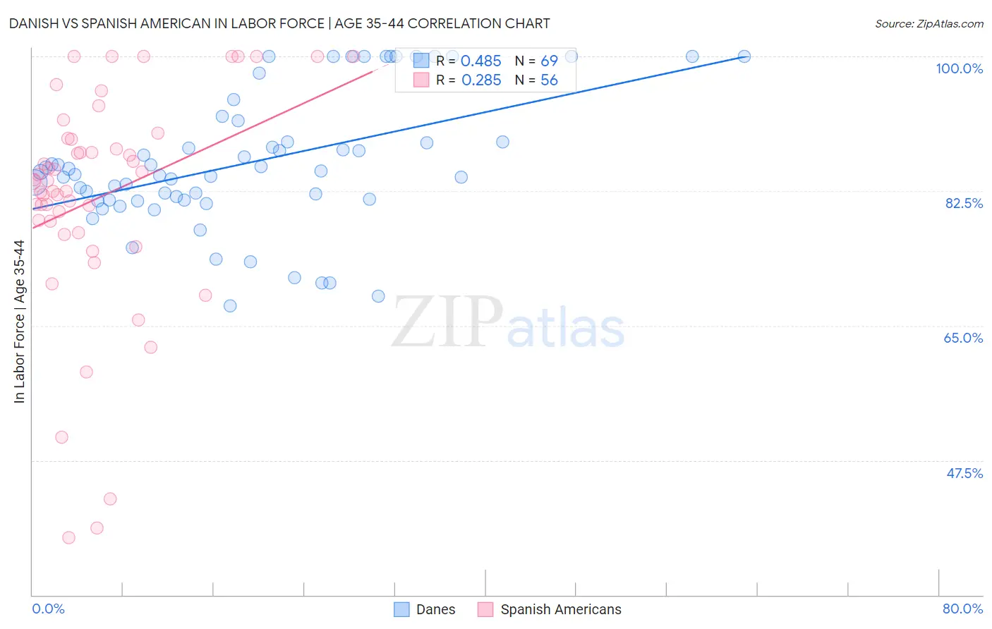 Danish vs Spanish American In Labor Force | Age 35-44