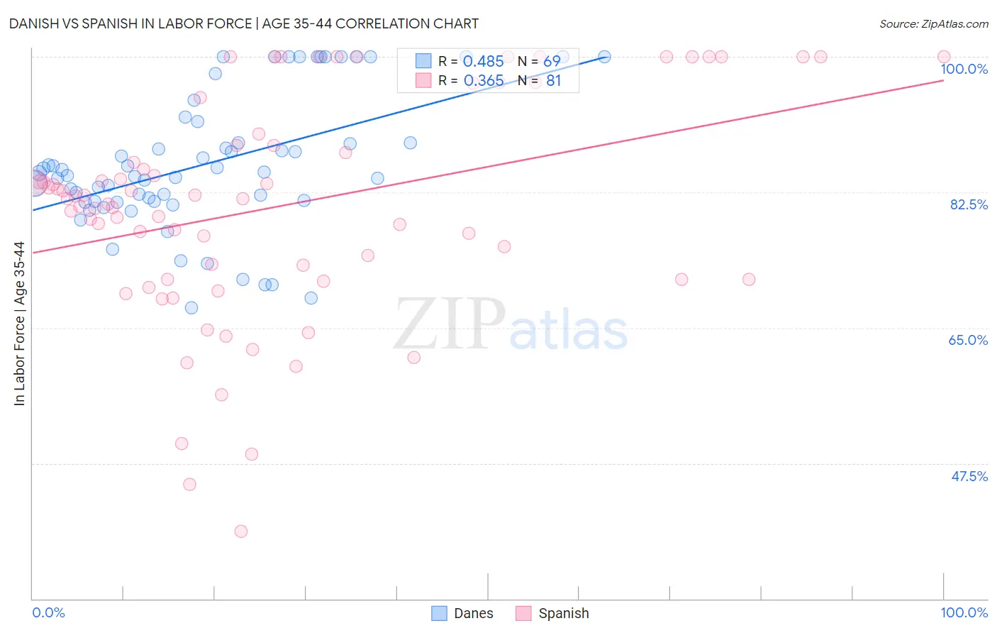 Danish vs Spanish In Labor Force | Age 35-44