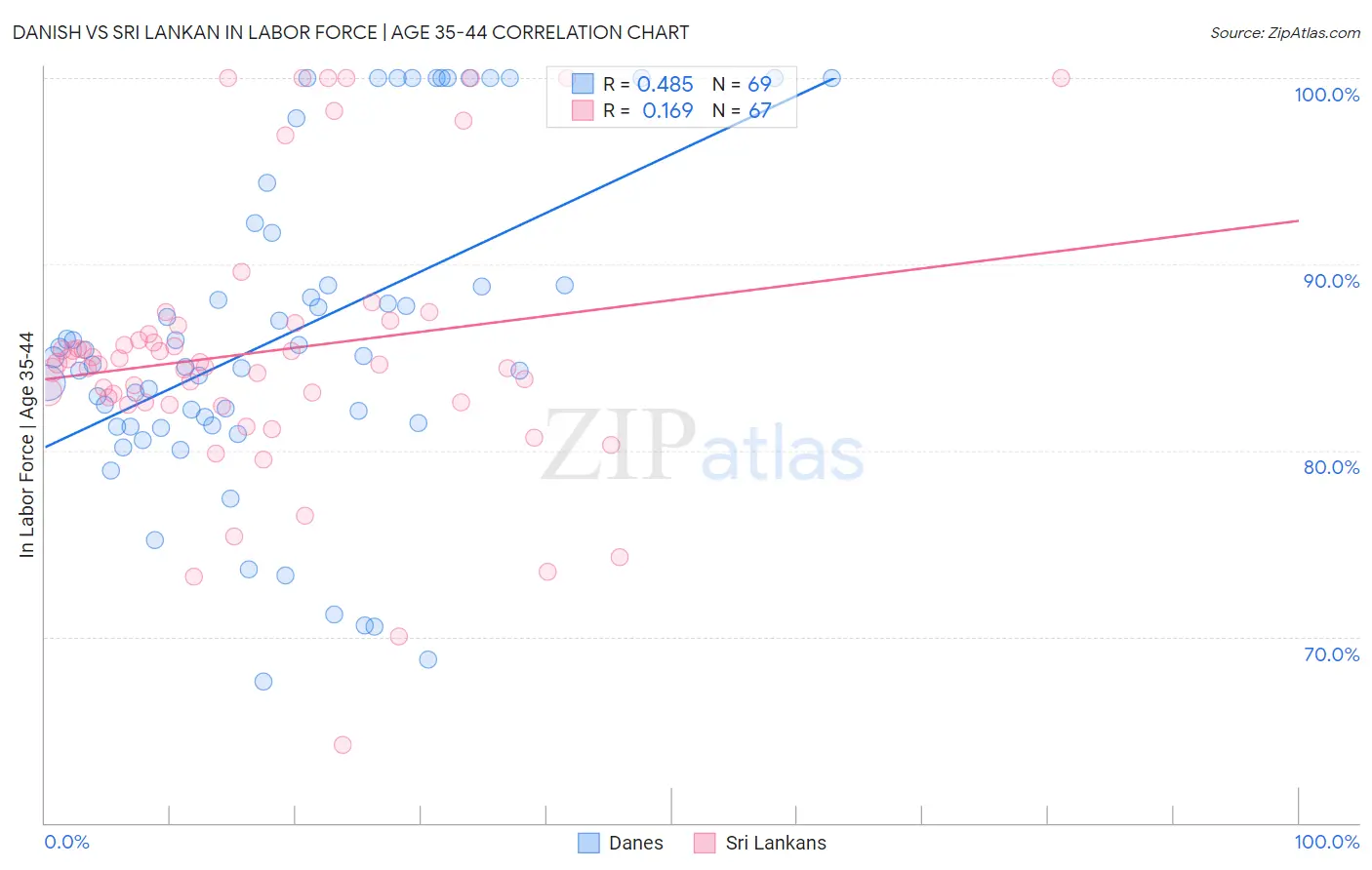 Danish vs Sri Lankan In Labor Force | Age 35-44