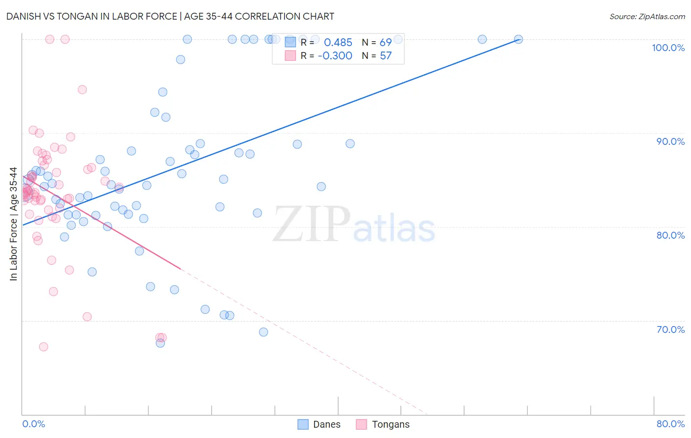 Danish vs Tongan In Labor Force | Age 35-44