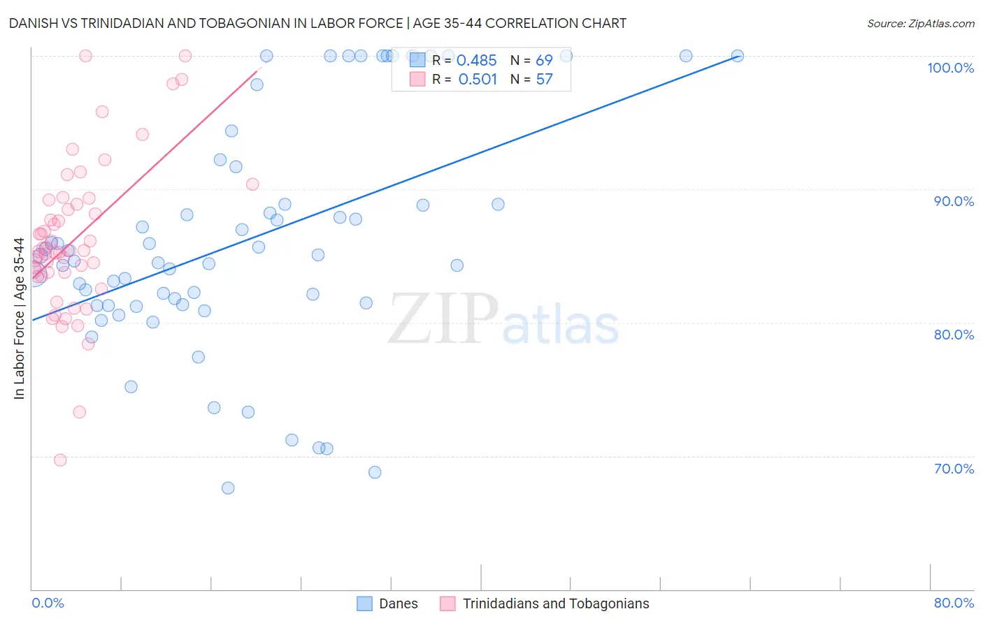 Danish vs Trinidadian and Tobagonian In Labor Force | Age 35-44