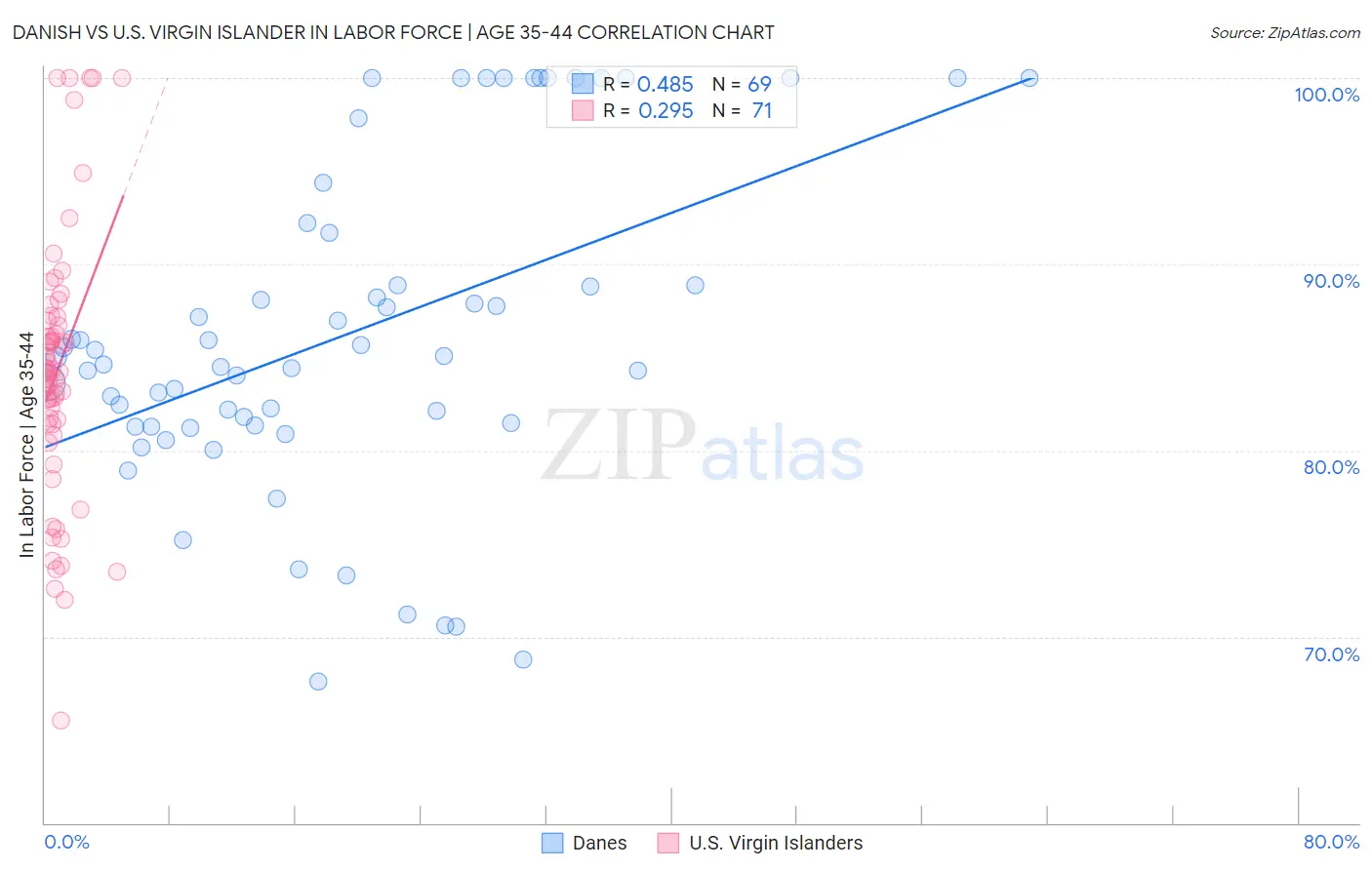 Danish vs U.S. Virgin Islander In Labor Force | Age 35-44