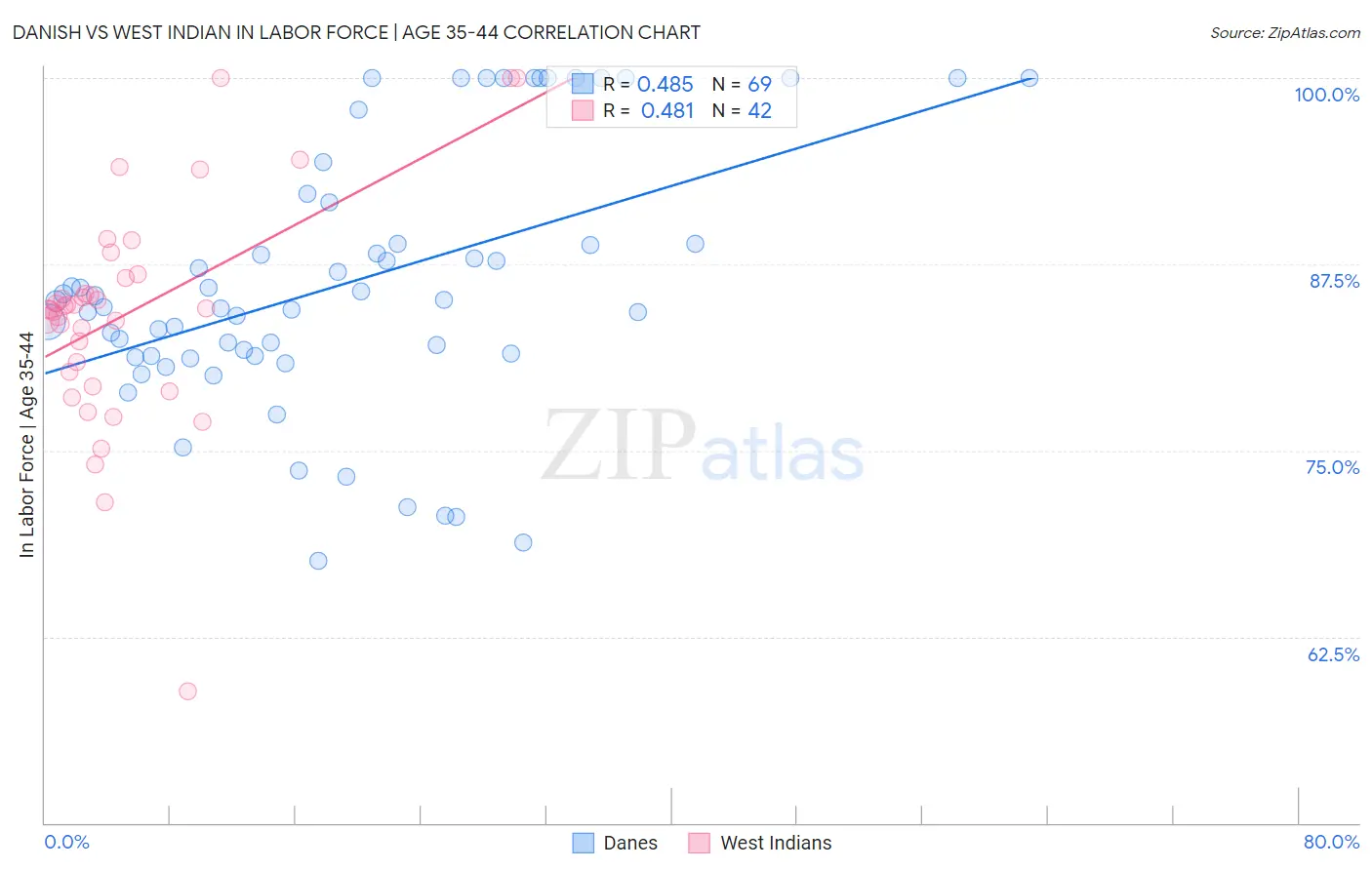 Danish vs West Indian In Labor Force | Age 35-44