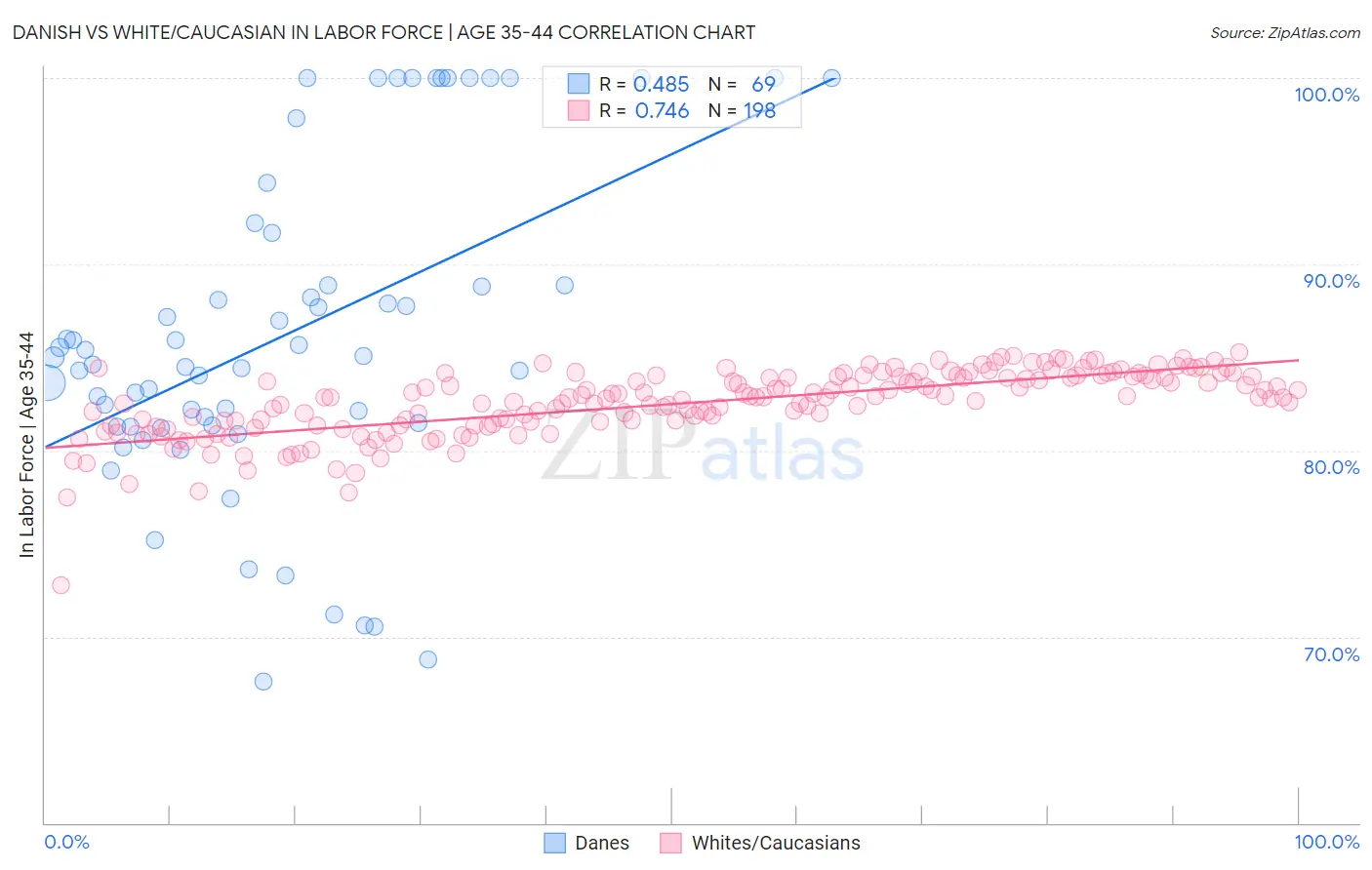 Danish vs White/Caucasian In Labor Force | Age 35-44