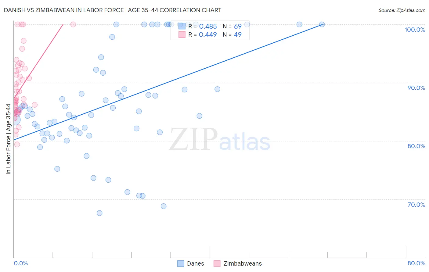 Danish vs Zimbabwean In Labor Force | Age 35-44
