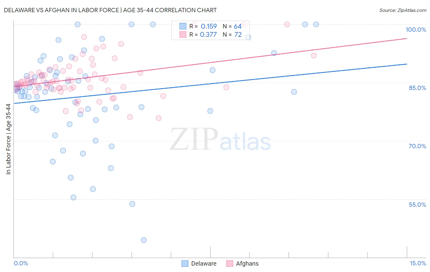 Delaware vs Afghan In Labor Force | Age 35-44