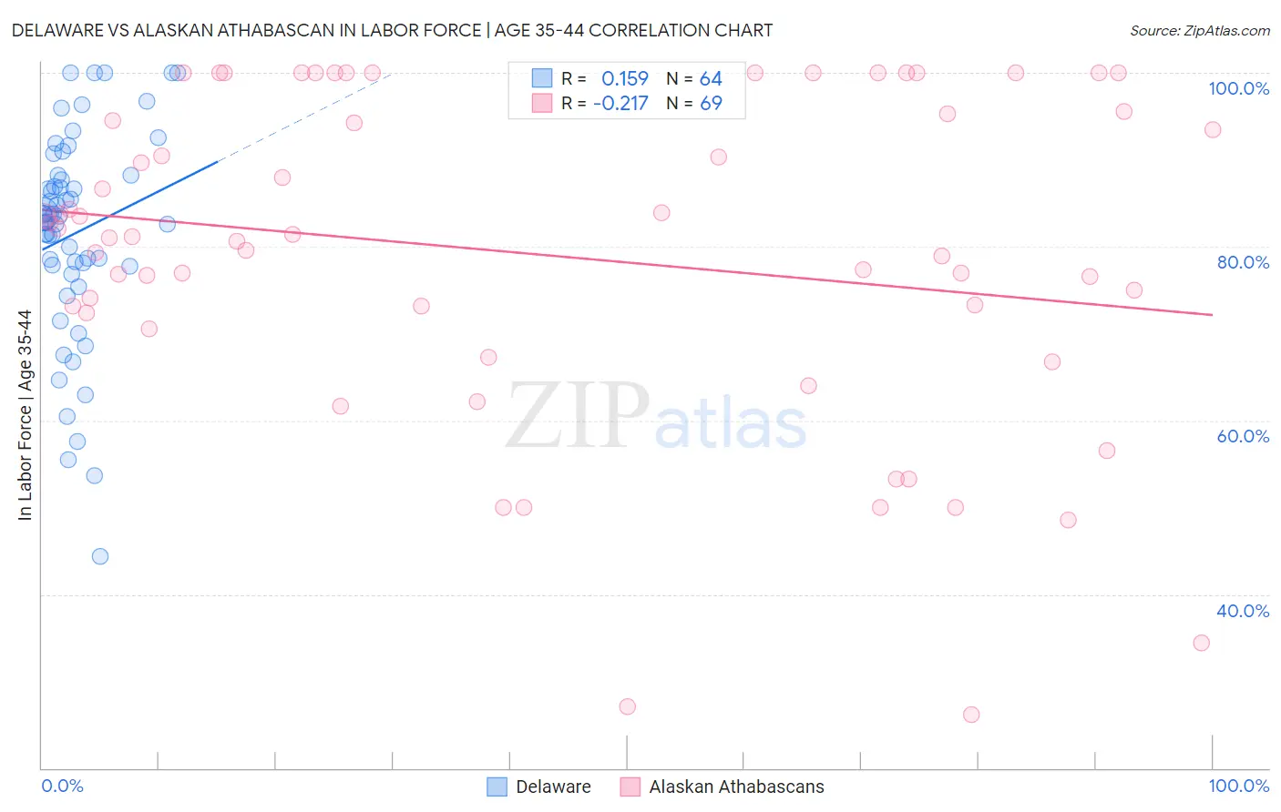 Delaware vs Alaskan Athabascan In Labor Force | Age 35-44