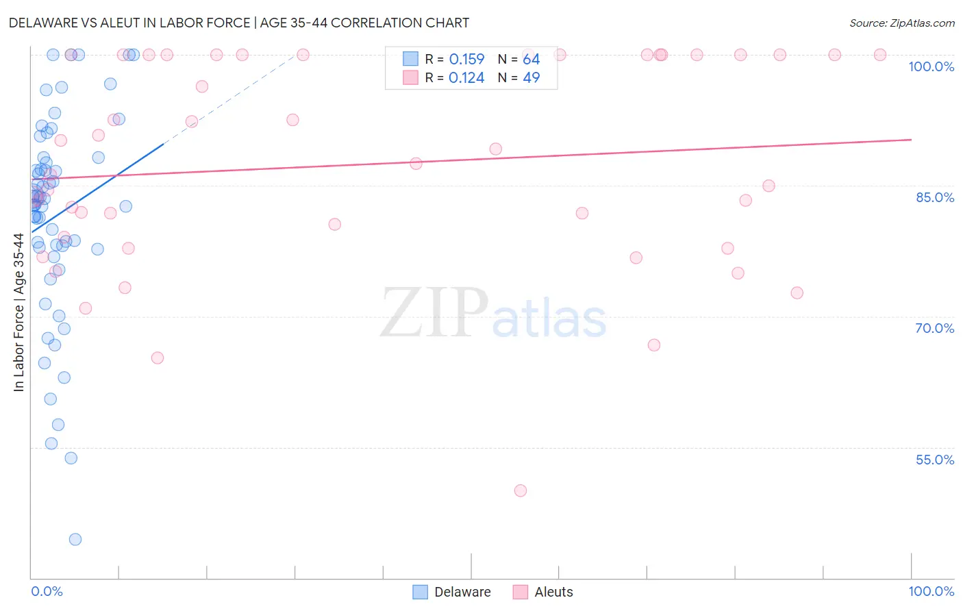 Delaware vs Aleut In Labor Force | Age 35-44