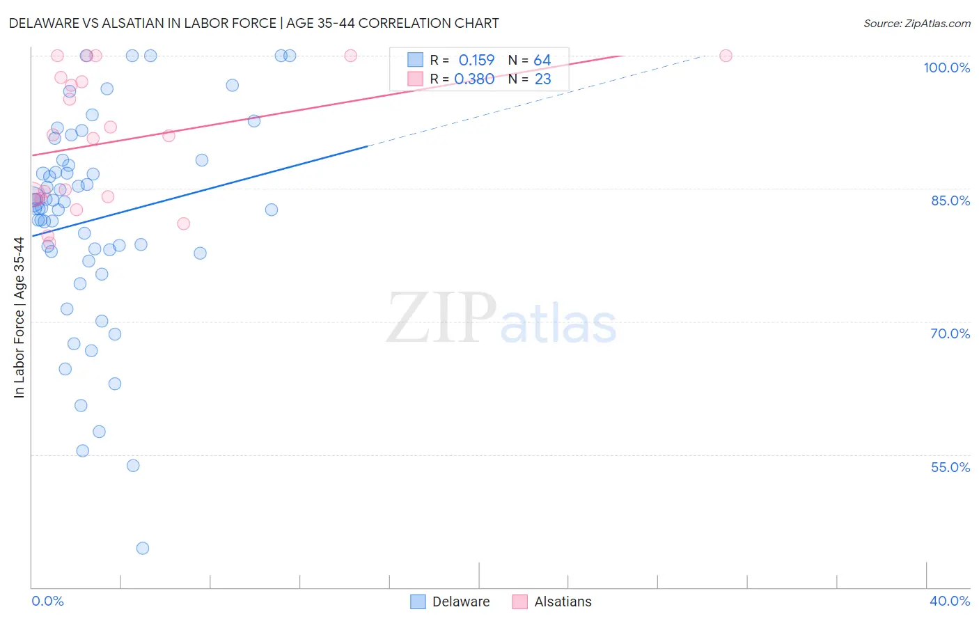 Delaware vs Alsatian In Labor Force | Age 35-44