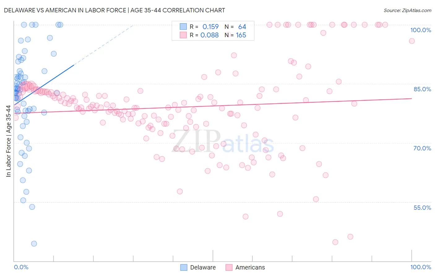 Delaware vs American In Labor Force | Age 35-44