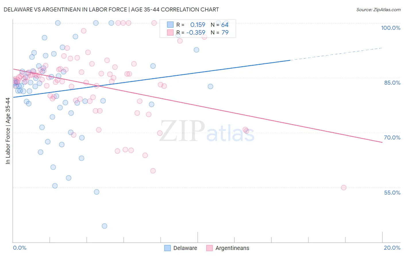 Delaware vs Argentinean In Labor Force | Age 35-44