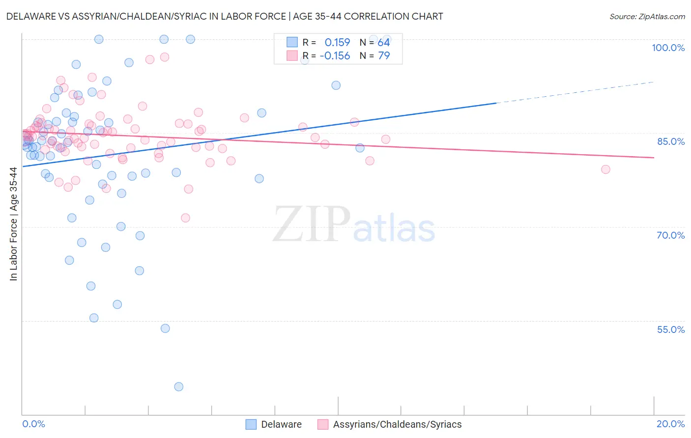 Delaware vs Assyrian/Chaldean/Syriac In Labor Force | Age 35-44