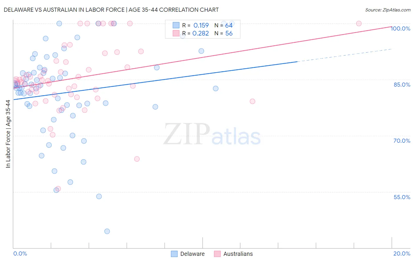 Delaware vs Australian In Labor Force | Age 35-44