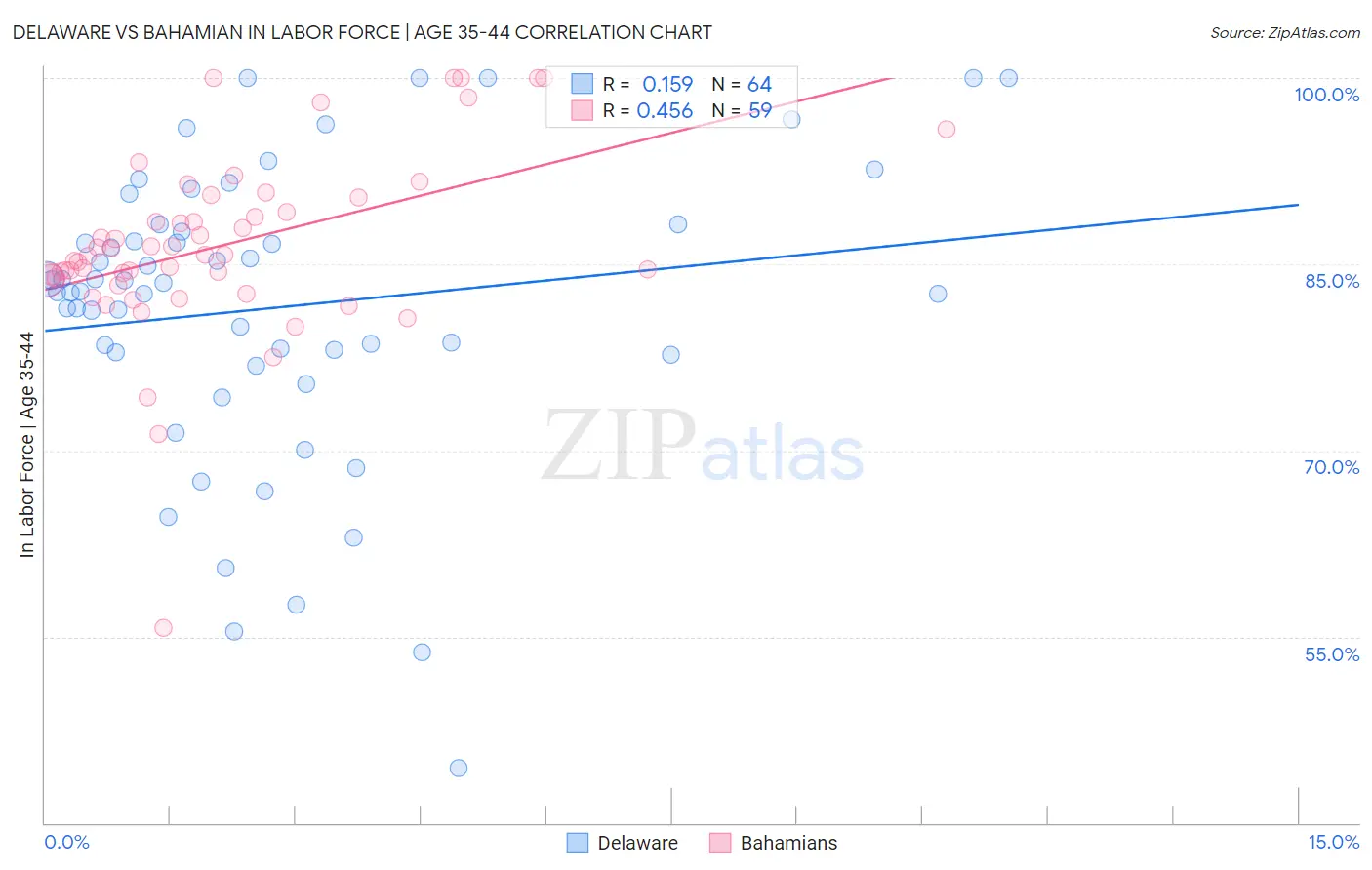 Delaware vs Bahamian In Labor Force | Age 35-44