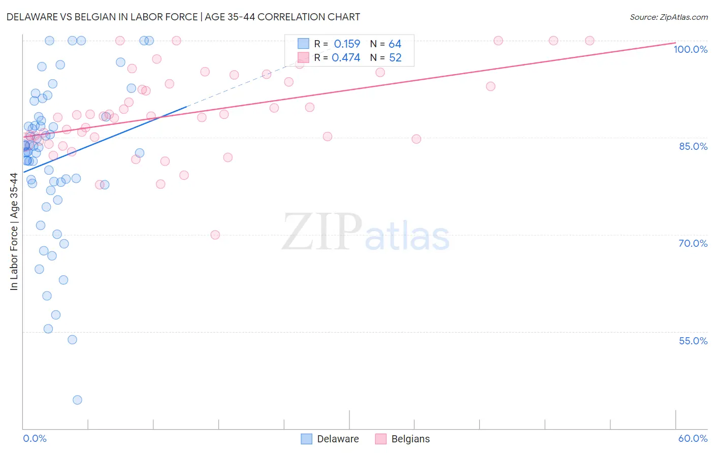 Delaware vs Belgian In Labor Force | Age 35-44