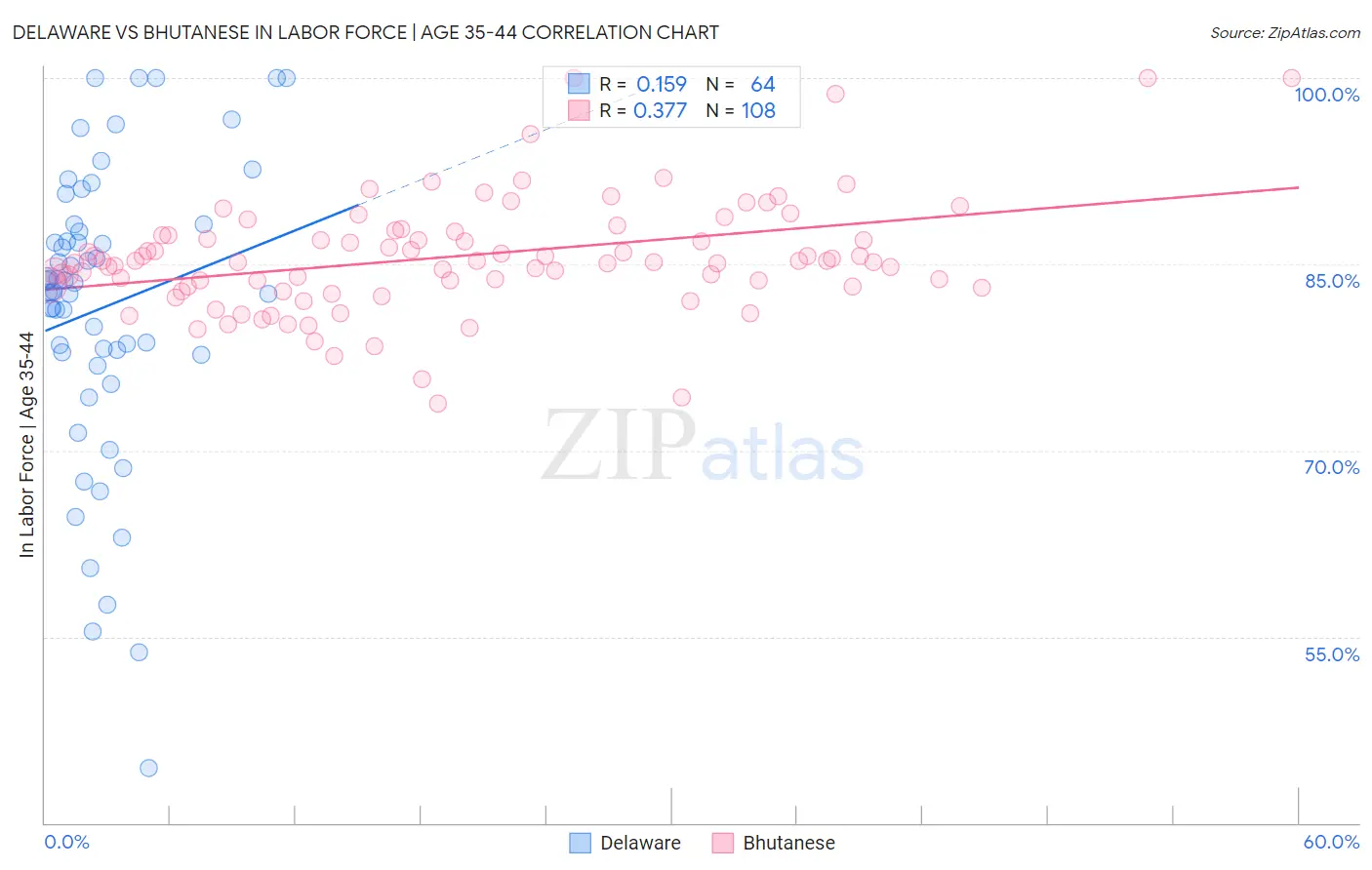 Delaware vs Bhutanese In Labor Force | Age 35-44