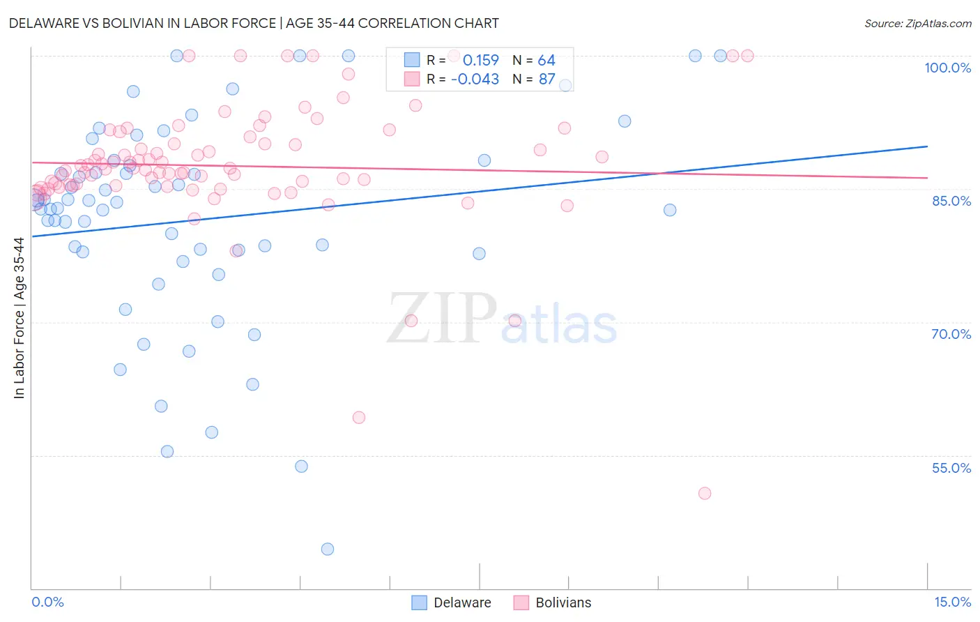 Delaware vs Bolivian In Labor Force | Age 35-44