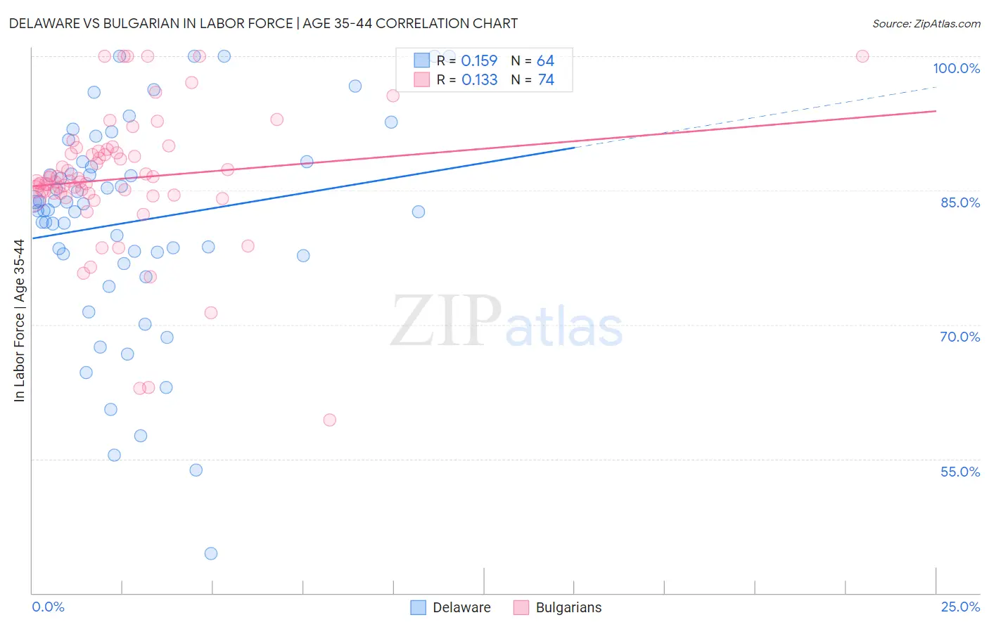 Delaware vs Bulgarian In Labor Force | Age 35-44