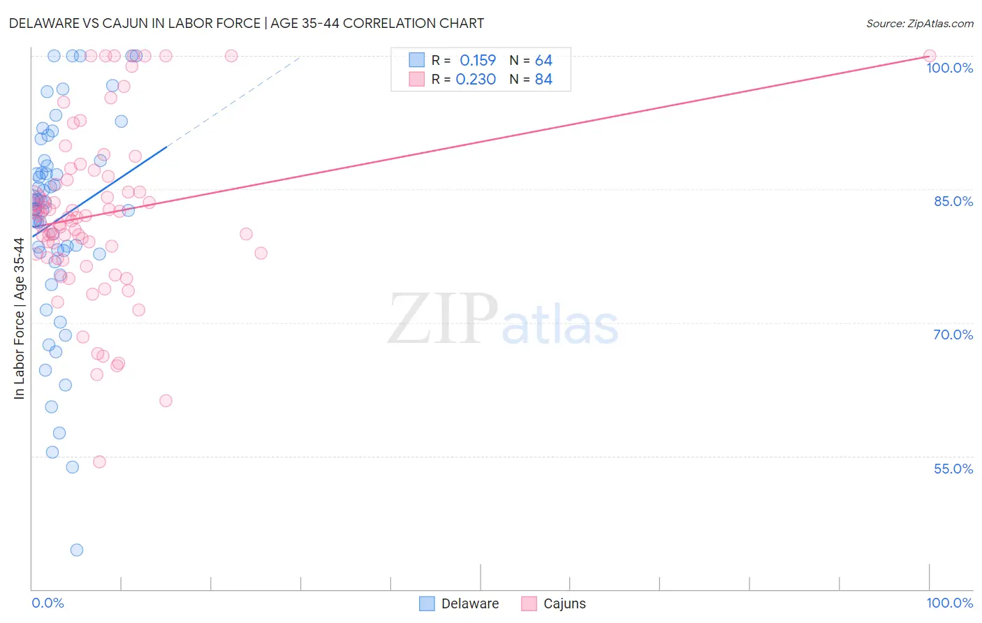 Delaware vs Cajun In Labor Force | Age 35-44