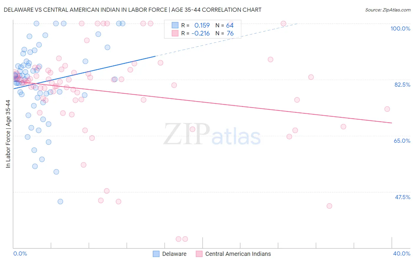Delaware vs Central American Indian In Labor Force | Age 35-44
