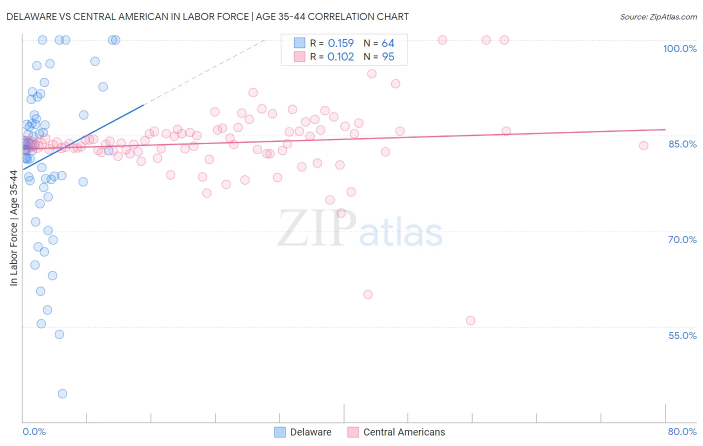 Delaware vs Central American In Labor Force | Age 35-44