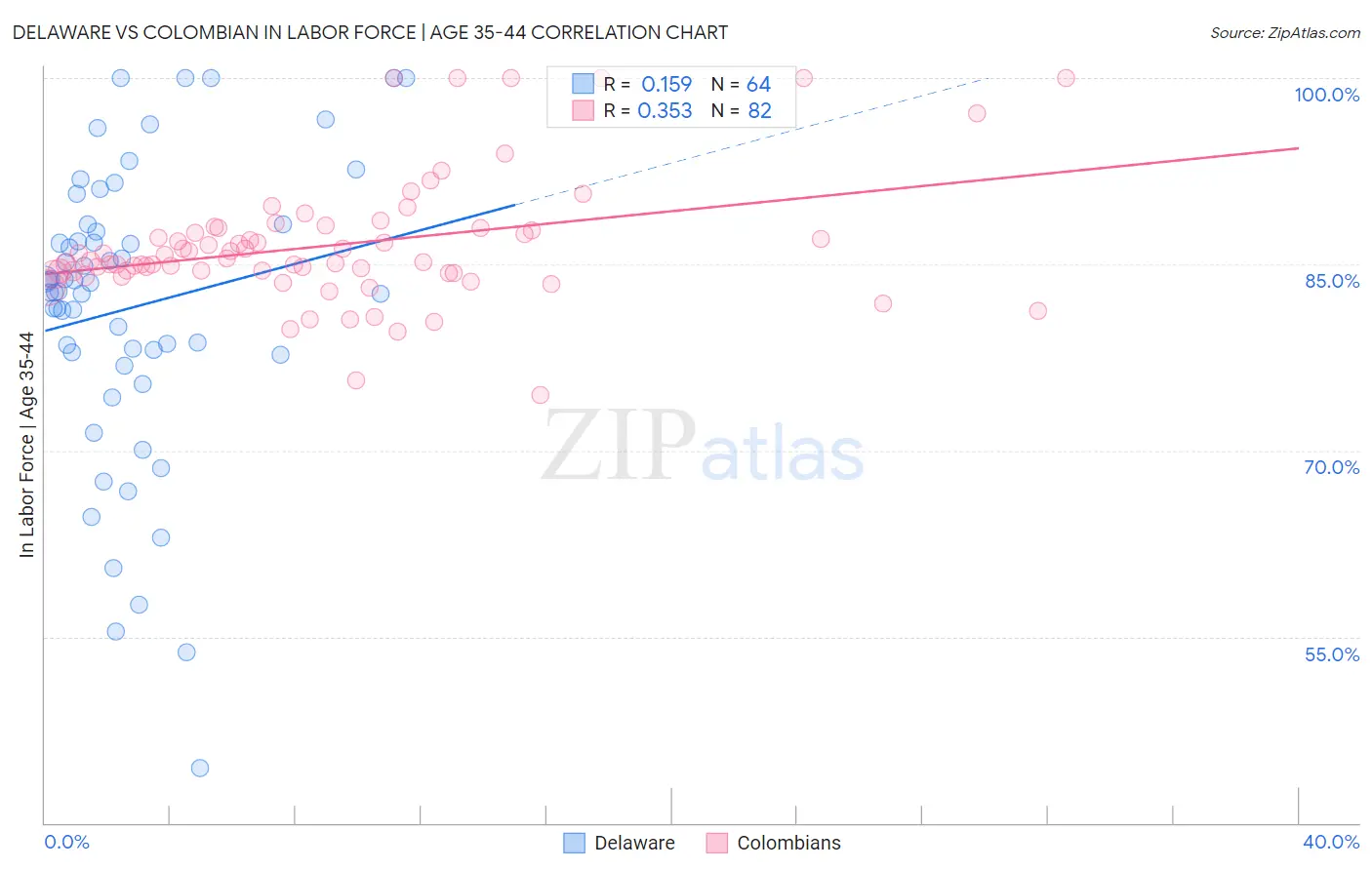 Delaware vs Colombian In Labor Force | Age 35-44