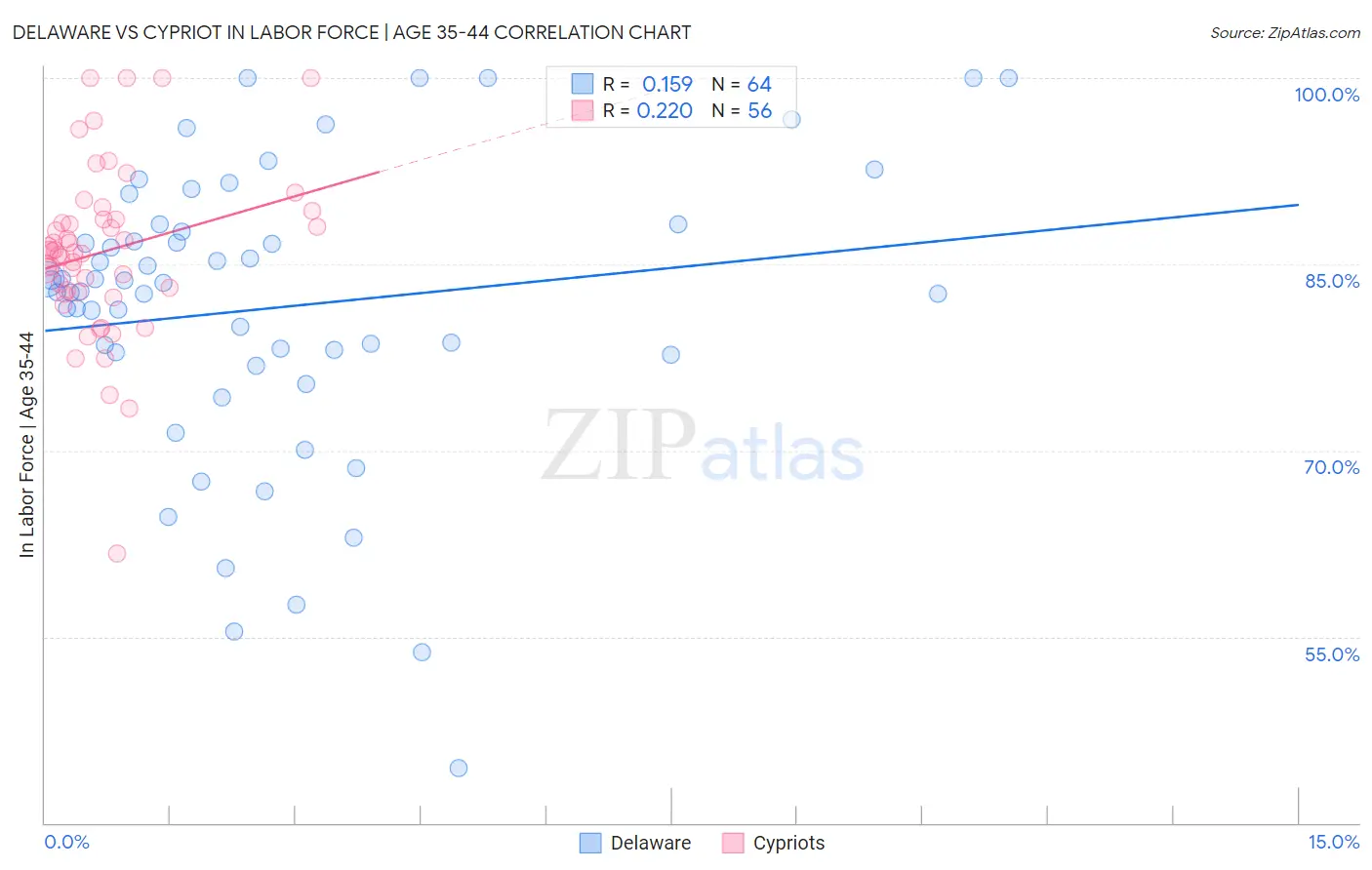 Delaware vs Cypriot In Labor Force | Age 35-44