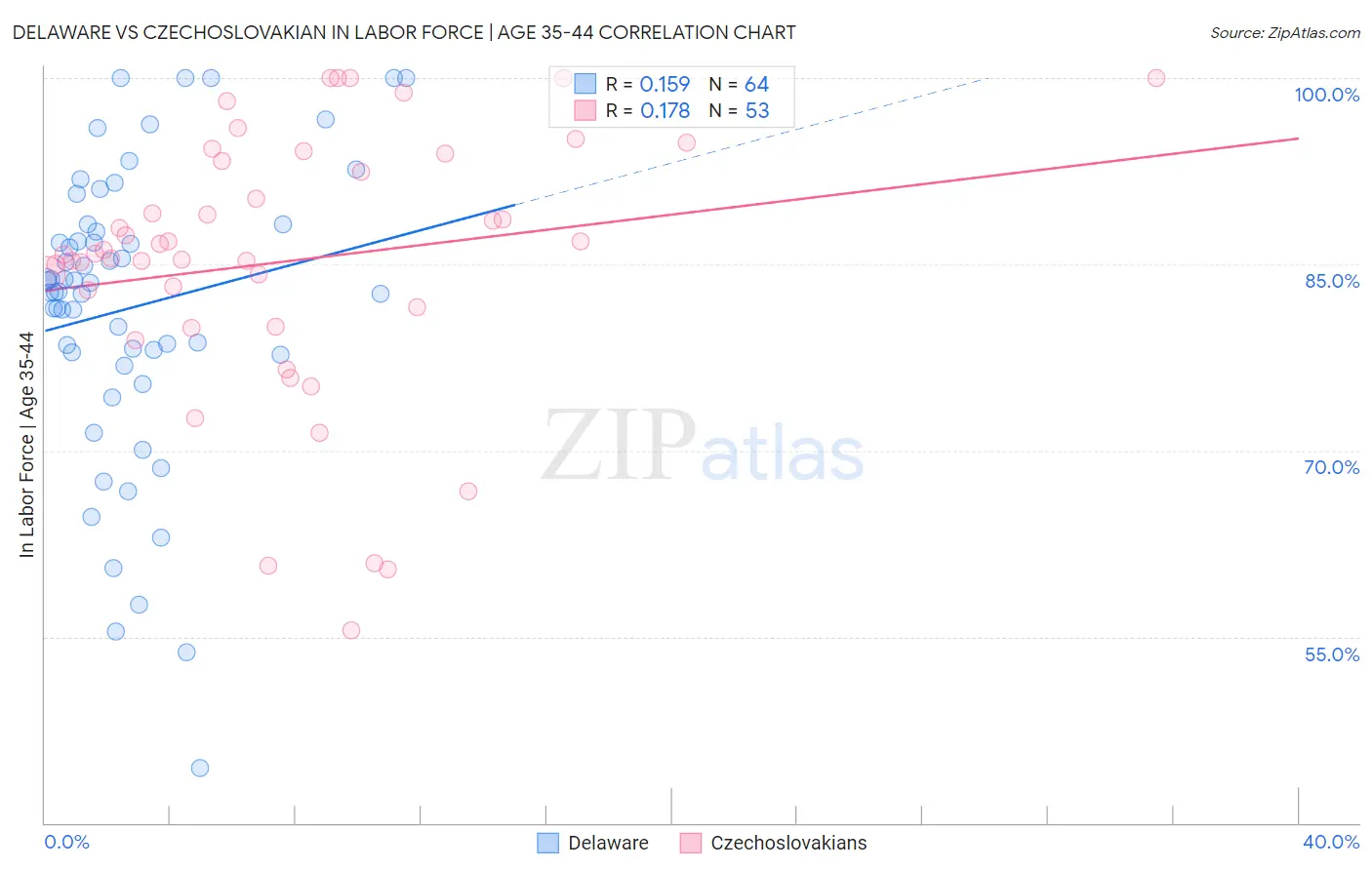 Delaware vs Czechoslovakian In Labor Force | Age 35-44