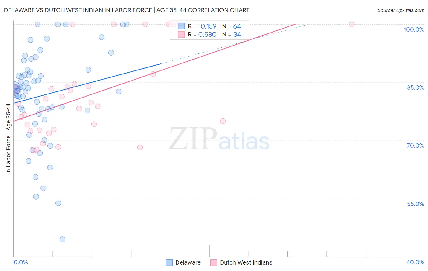 Delaware vs Dutch West Indian In Labor Force | Age 35-44