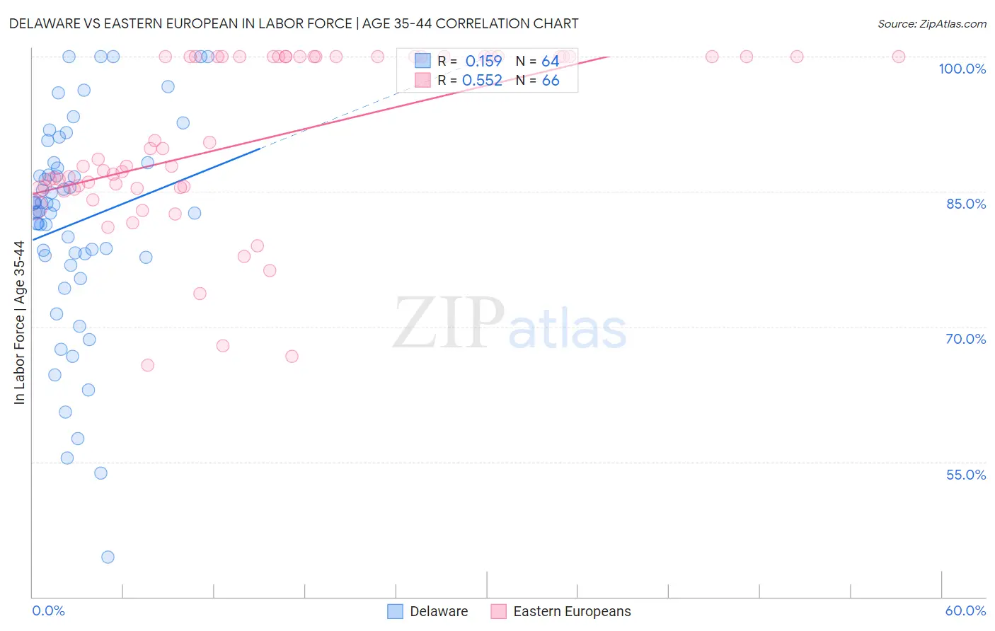 Delaware vs Eastern European In Labor Force | Age 35-44