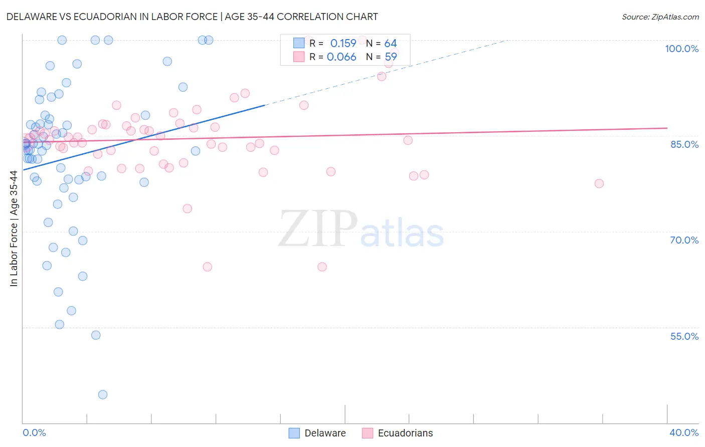 Delaware vs Ecuadorian In Labor Force | Age 35-44