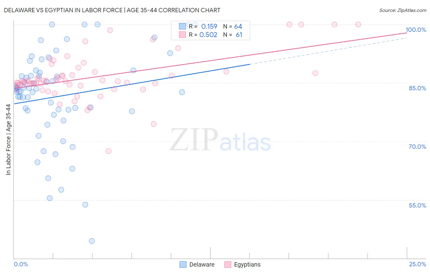 Delaware vs Egyptian In Labor Force | Age 35-44