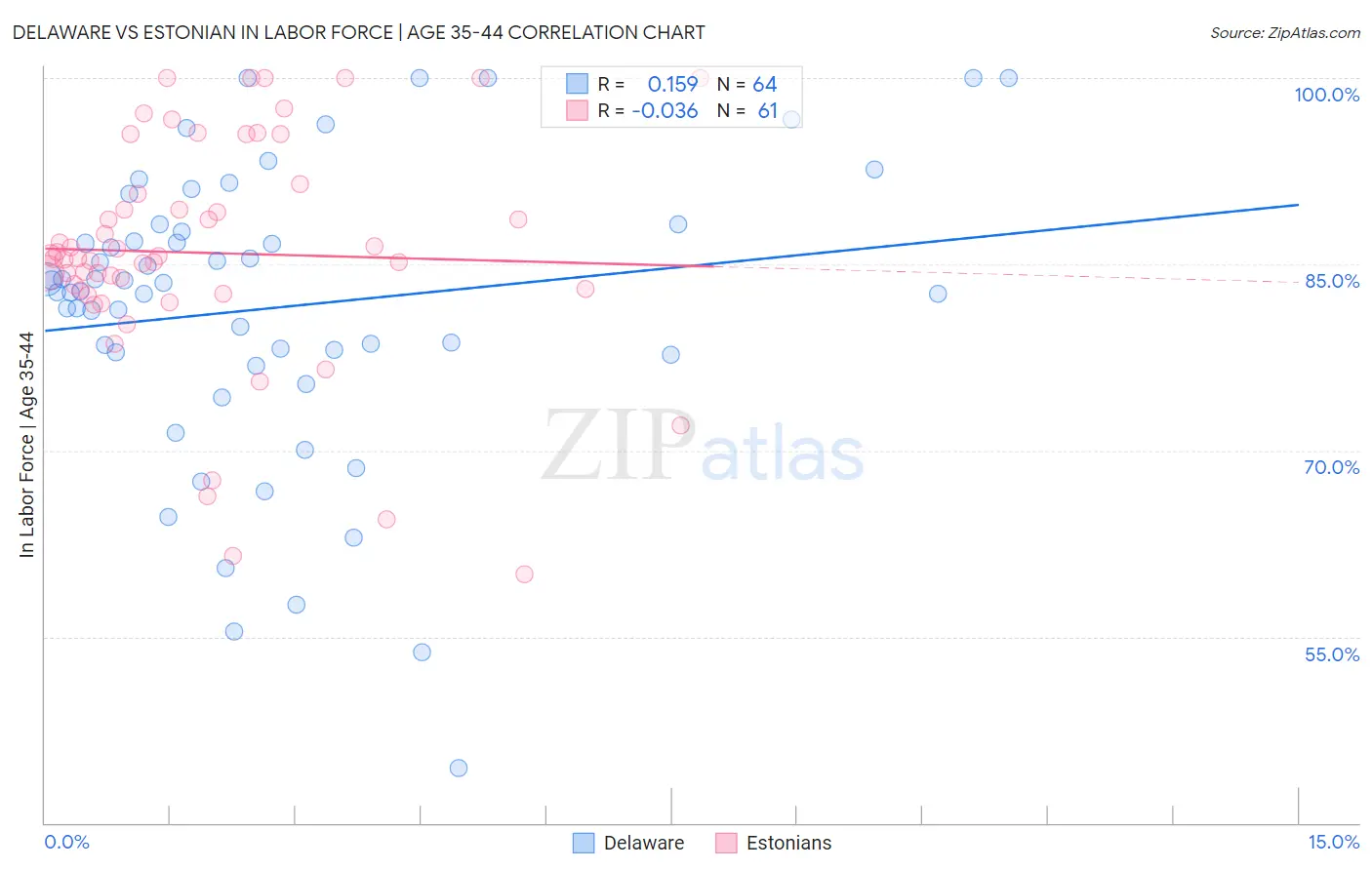 Delaware vs Estonian In Labor Force | Age 35-44