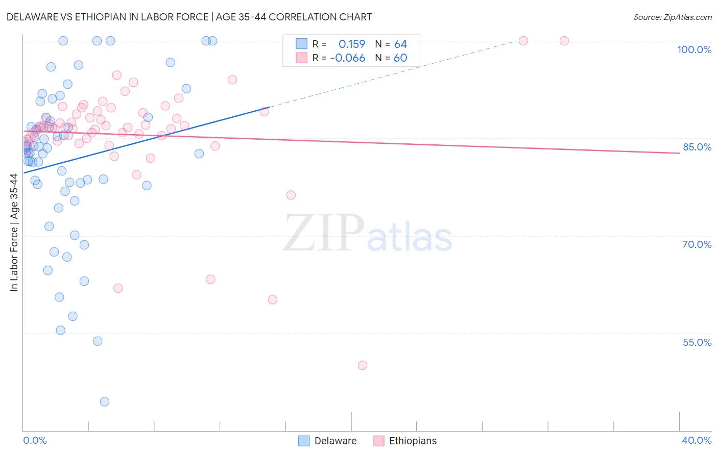 Delaware vs Ethiopian In Labor Force | Age 35-44