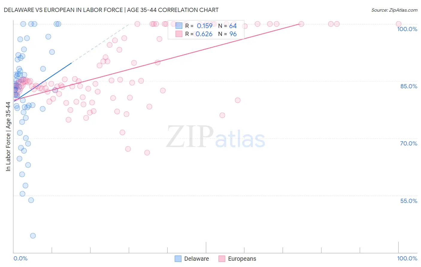 Delaware vs European In Labor Force | Age 35-44