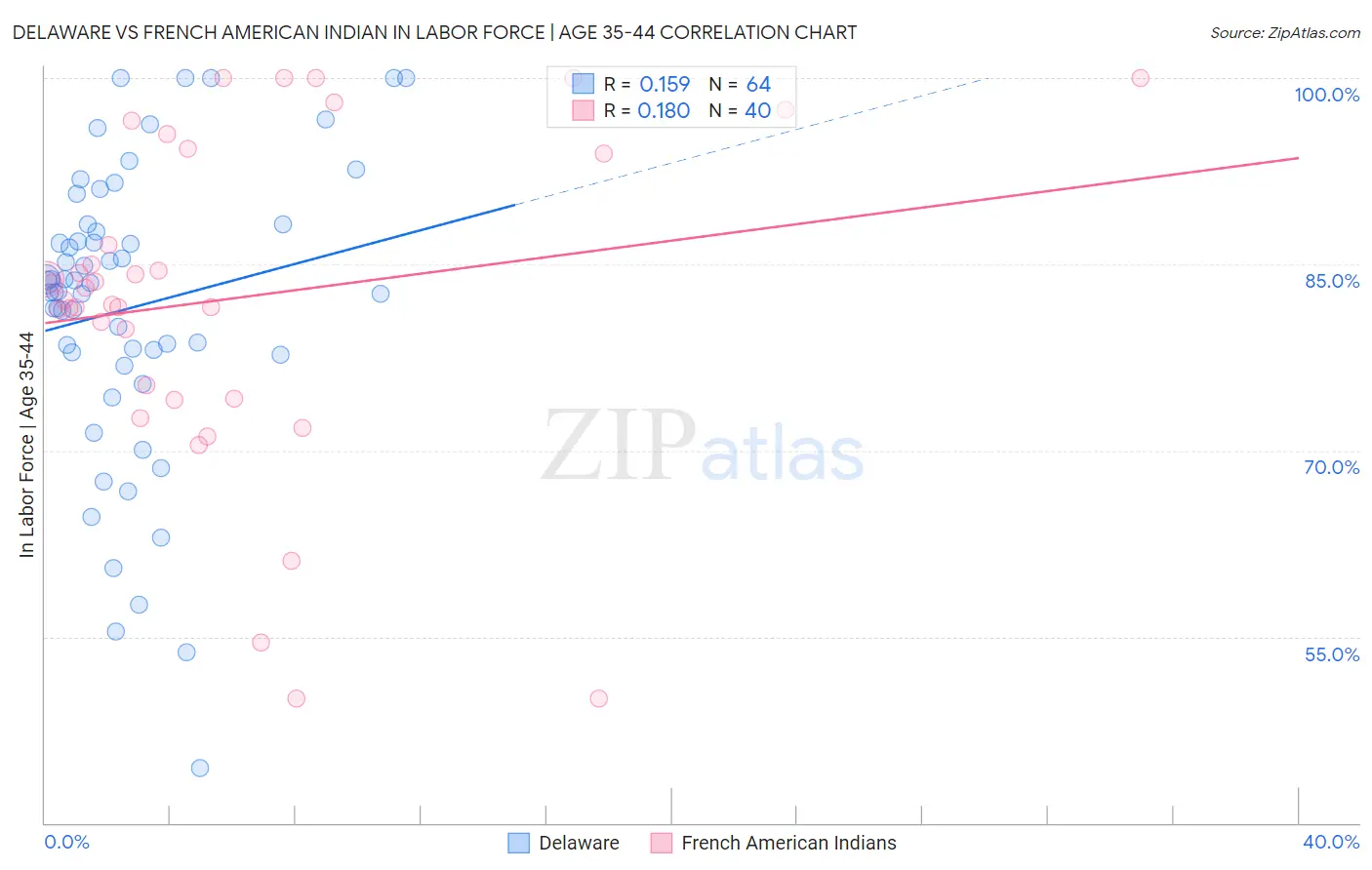 Delaware vs French American Indian In Labor Force | Age 35-44