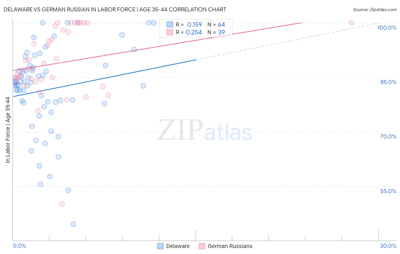 Delaware vs German Russian In Labor Force | Age 35-44