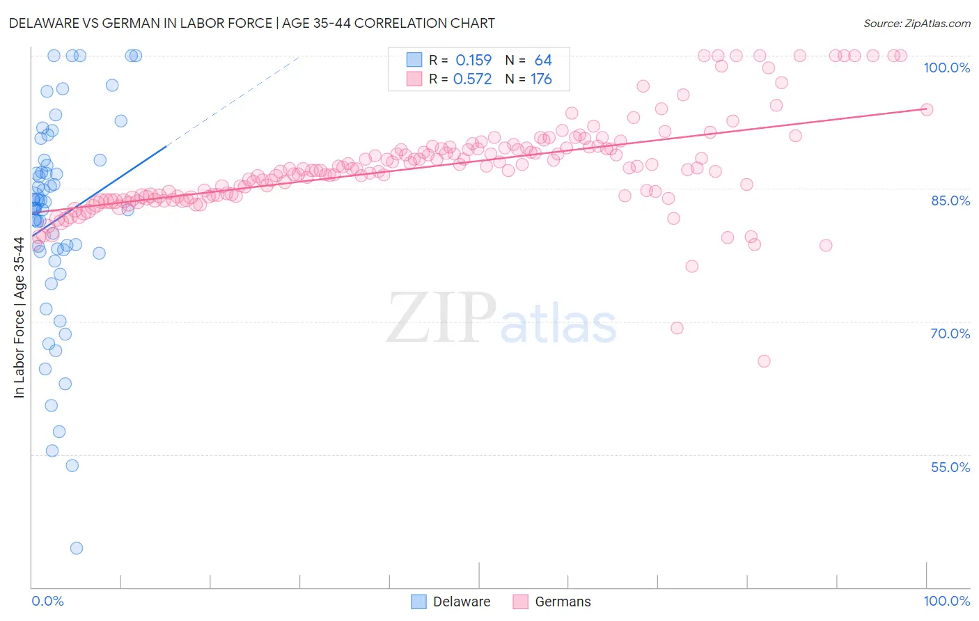 Delaware vs German In Labor Force | Age 35-44