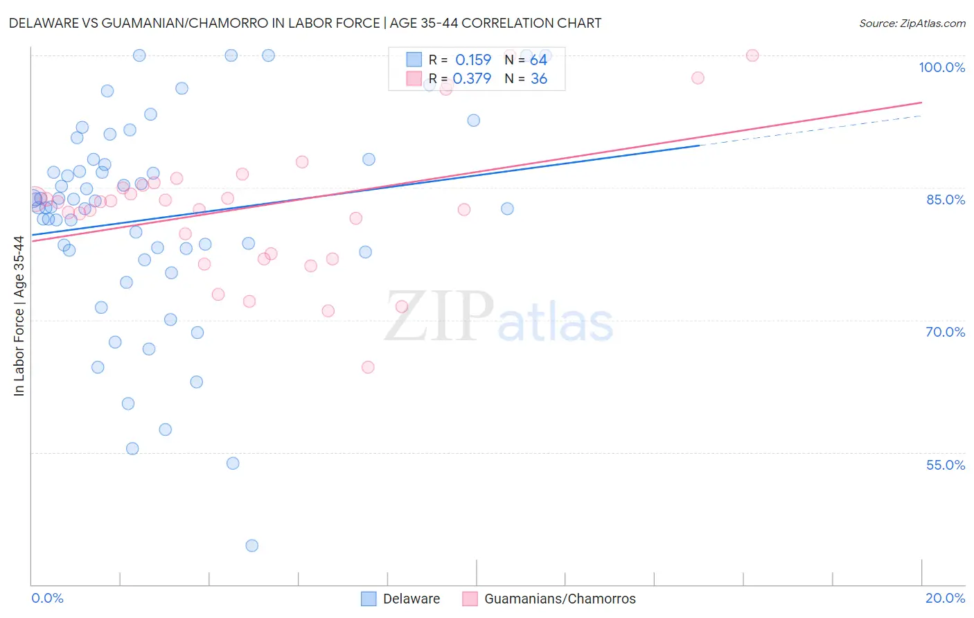 Delaware vs Guamanian/Chamorro In Labor Force | Age 35-44