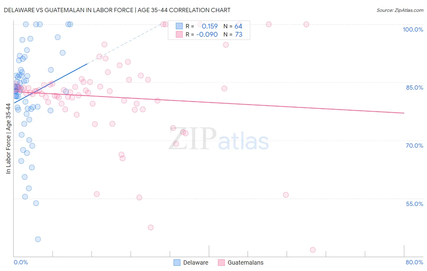 Delaware vs Guatemalan In Labor Force | Age 35-44