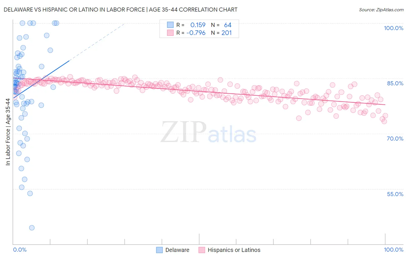 Delaware vs Hispanic or Latino In Labor Force | Age 35-44