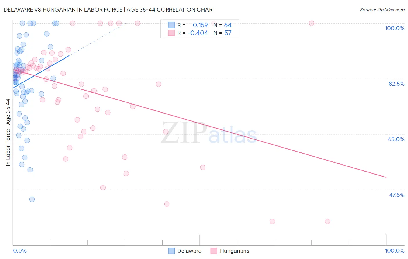 Delaware vs Hungarian In Labor Force | Age 35-44