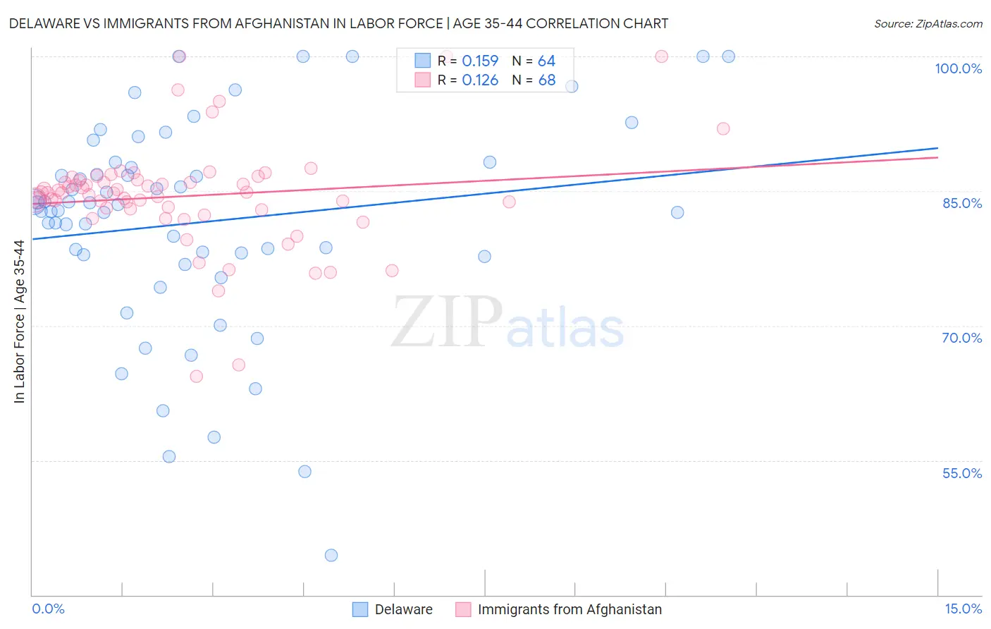 Delaware vs Immigrants from Afghanistan In Labor Force | Age 35-44