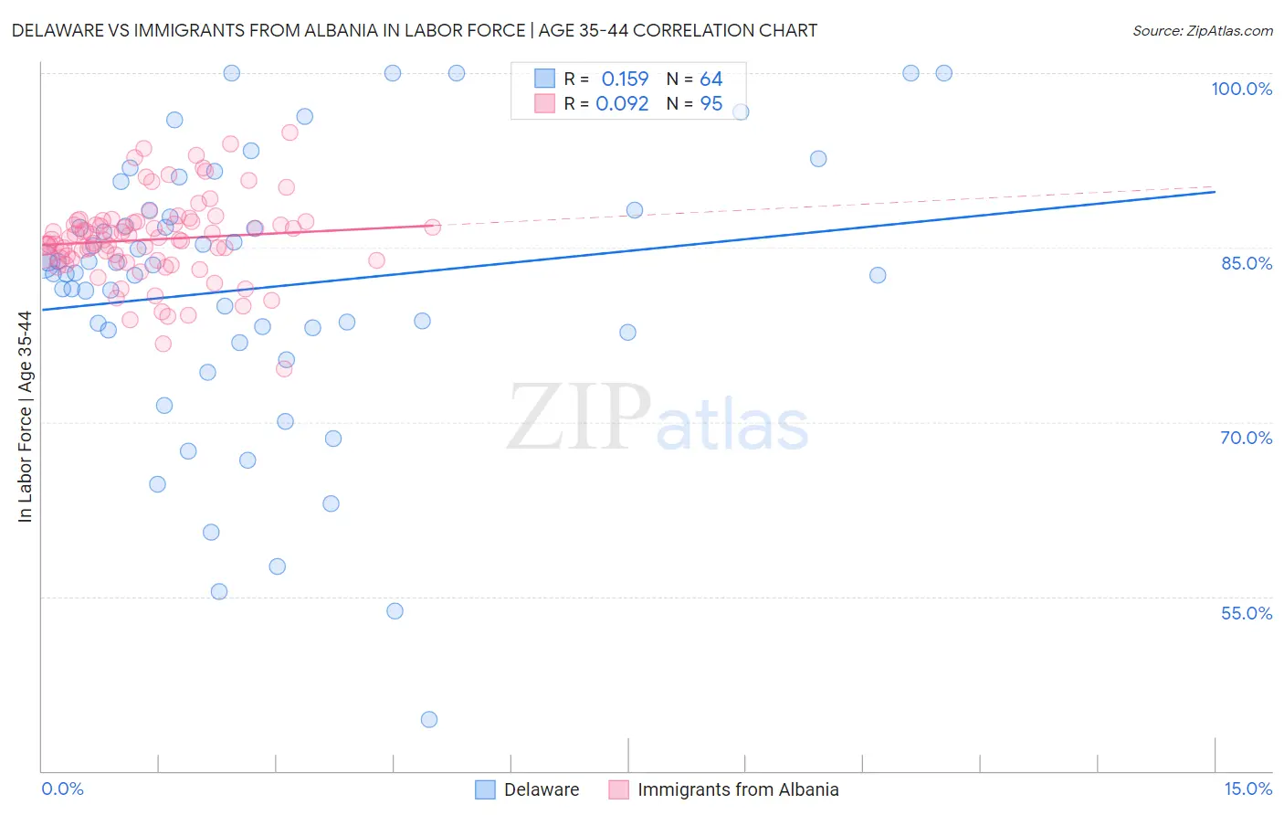 Delaware vs Immigrants from Albania In Labor Force | Age 35-44