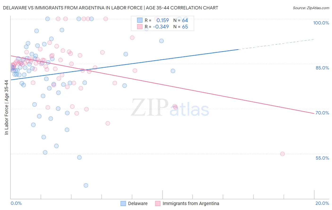 Delaware vs Immigrants from Argentina In Labor Force | Age 35-44