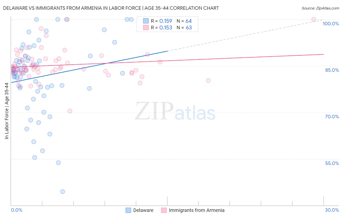 Delaware vs Immigrants from Armenia In Labor Force | Age 35-44