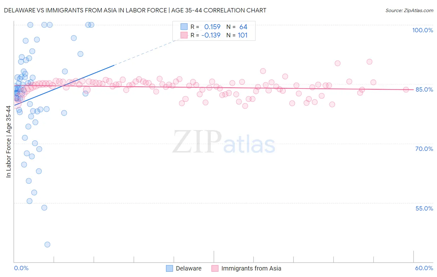 Delaware vs Immigrants from Asia In Labor Force | Age 35-44