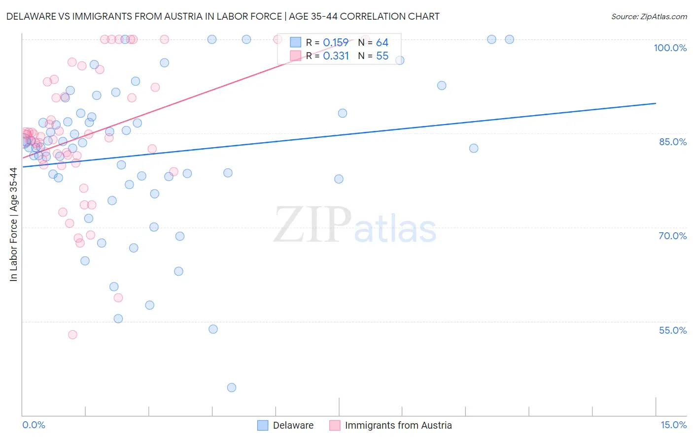 Delaware vs Immigrants from Austria In Labor Force | Age 35-44