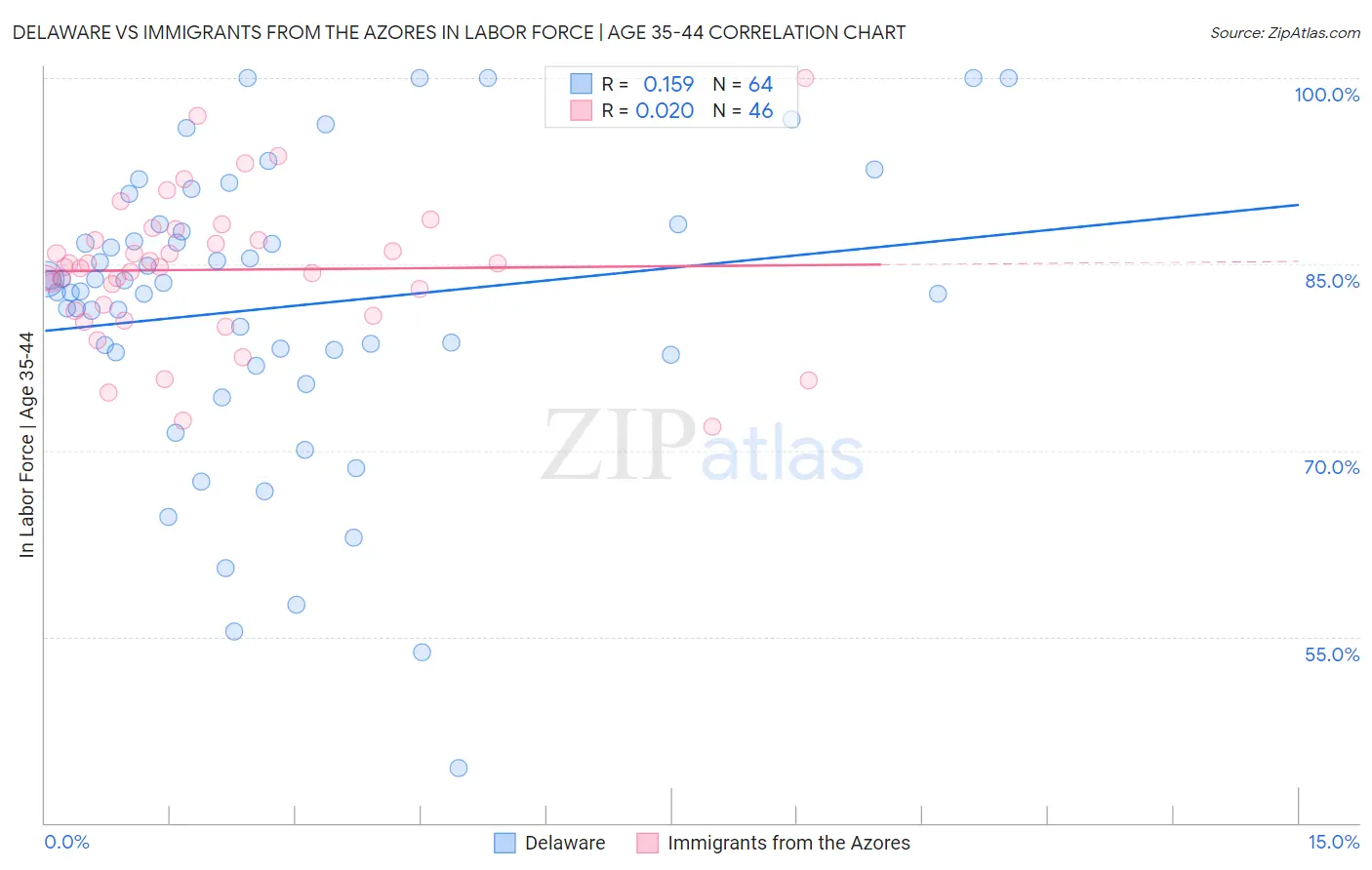 Delaware vs Immigrants from the Azores In Labor Force | Age 35-44