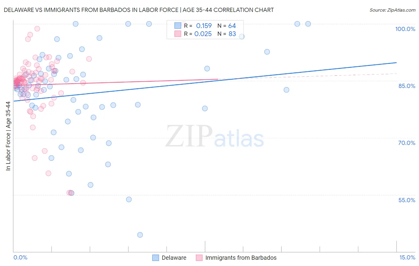 Delaware vs Immigrants from Barbados In Labor Force | Age 35-44